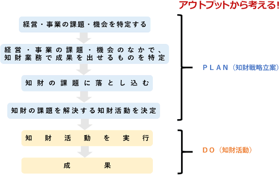 知財業務もPDCAサイクルに当てはめながら実行