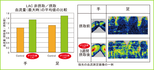 血流改善効果試験データ