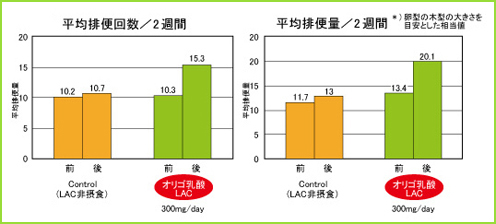 便通改善効果