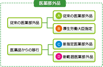 新指定医薬部外品や新範囲医薬部外品