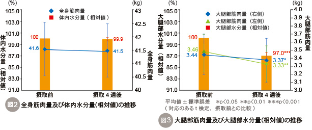 全身筋肉量、体内水分量の推移、大腿部筋肉量及び大腿部水分量の推移