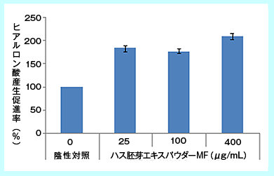 ヒアルロン酸産生促進率