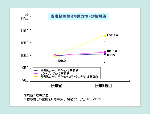 皮膚粘弾性R7(弾力性)の相対値