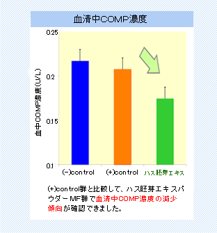 血清中COMP濃度