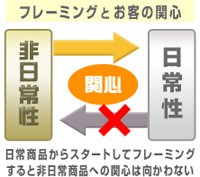 フレーミングとお客の関心図