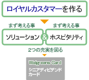 ロイヤルカスタマーを作るにはまずソリューションとホスピタリティーを考える　図