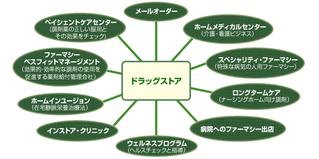 ドラッグストア ウォルグリーンのヘルスケアの専門性を高める 図1  
メールオーダー ホームメディカルセンター(介護・看護ビジネス) スペシャリティ・ファーマシー(特殊な病気の人気の人用ファーマシー) ロングタームケア(ナーシングホーム向け調剤) 病院へのファーマシー出店 ウェルネスプログラム(ヘルスチェックと指導) インストア・クリニック ホームインユージョン(在宅静脈栄養治療法) ファーマシーベスフィットマネージメント(効果的・効率的な調剤の使用を促進する薬剤給付管理会社) ペイシェントケアセンター(調剤薬の正しい服用とその効果をチェック)