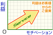 利益は満足したことに対するお客様からの評価　図