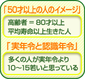 多くの人が実年齢より10～15若いと思っている