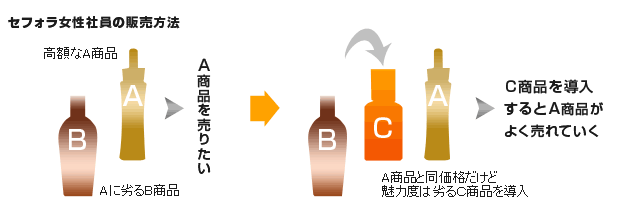 参考となる販売方法