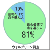 ウォルグリーンの調査　価格だけでお店を選ぶ比率は19％