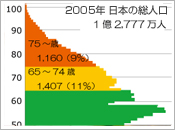 日本の人口　50歳以上