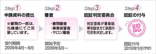 エステティックサロン認証制度 申請から認証付与までの流れ