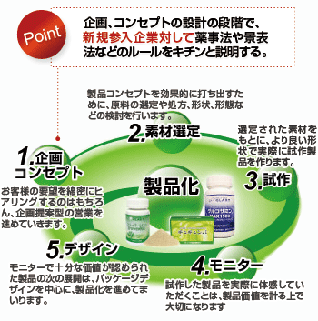 グラート社の健康食品OEM受託製造の流れ