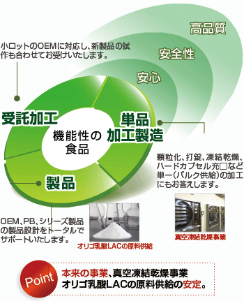 グラート社が目指す機能性食品