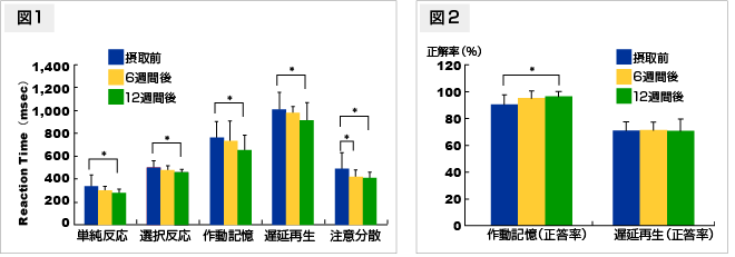 アスタキサンチンの脳機能改善効果について