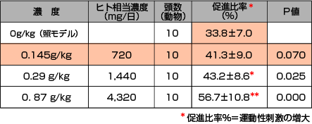 ザクティナーゼRの腸内運動性(動物実験) 