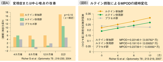 最新ルテインの研究