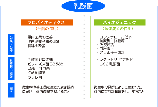 プロバイオティクスとバイオジェニック