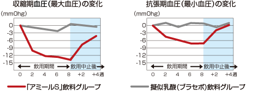 収縮期血圧（最大血圧）、抗張期血圧（最小血圧）の変化