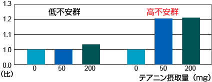 不安傾向の違いによるα波出現量の比率