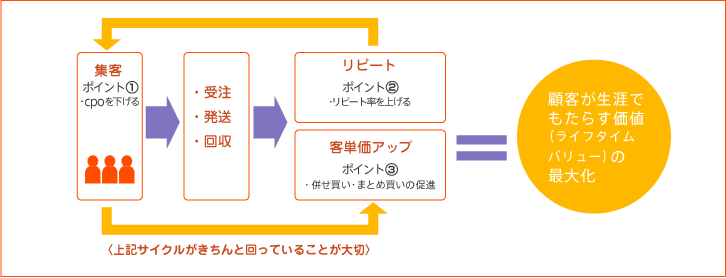 通販のしくみ