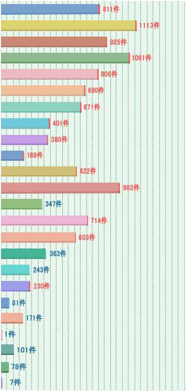 機能性表示食品対応制度 機能性関与成分数、機能性表示食品数のグラフ