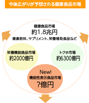 今後広がりが予想される健康食品市場