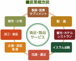 halal認証 産業概念図
