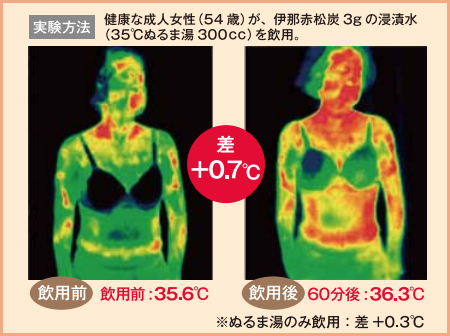 温度0.7℃上昇の画像