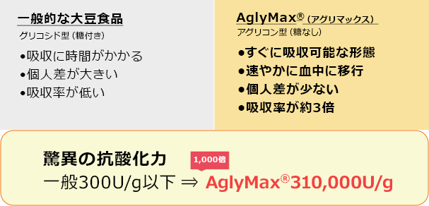 一般的な大豆イソフラボンとAglyMaxの比較、および驚異の抗酸化力310,000U/g