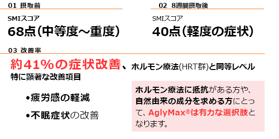 SMIスコアが68点から40点へ約41%改善し、ホルモン療法と同等レベルであることを示す結果