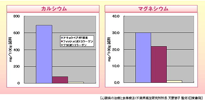 カルシウムはマグネシウムとともにバランスよく摂取することで血圧が安定化する