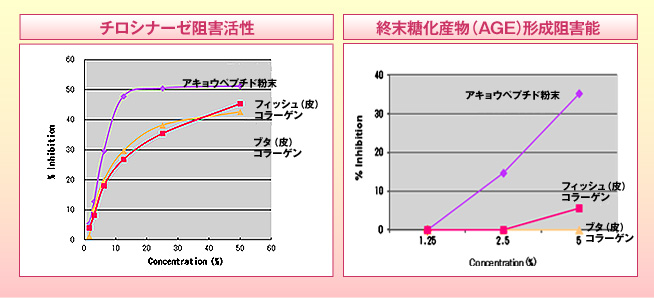 チロシナーゼ阻害活性では、魚・豚両コラーゲンを上回る活性を示す