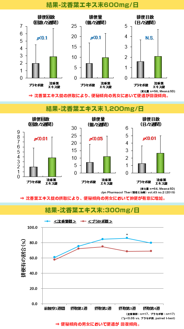 便秘傾向の男女において便通が回復傾向