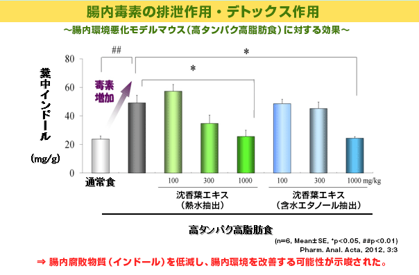 沈香葉（ジンコウヨウ）エキスの腸内毒素の排泄作用・デトックス作用