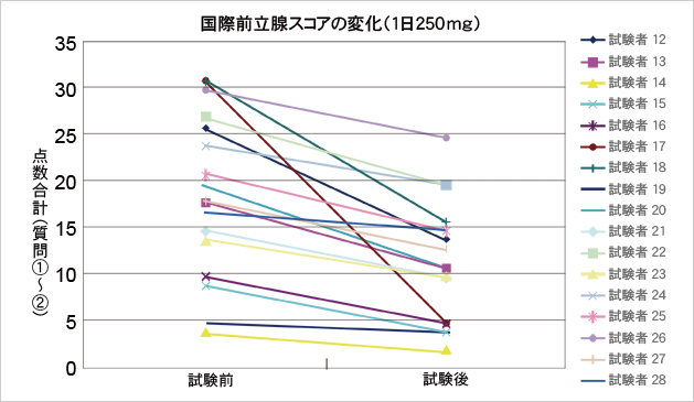 国際前立腺スコアの変化（1日250mg)　図