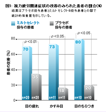 図1: 視力疲労関連症状の改善のみられた患者の割合(％)　