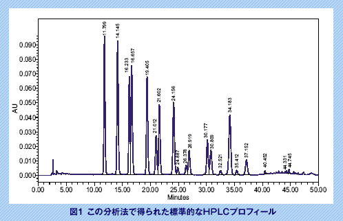 図1 この分析法で得られた標準的なHPLCプロフィール