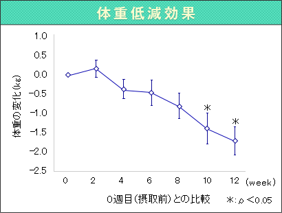 体重低減効果