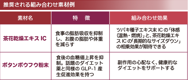 推奨される組み合わせ素材例（茶花乾燥エキスIC・ボタンボウフウ粉末）