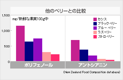 他のベリーと比較