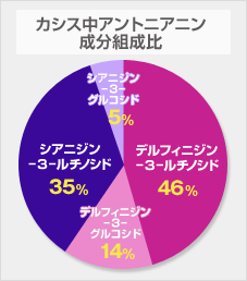 カシス中アントシアニン成分組成比