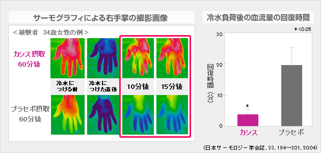 サーモグラフィによる右手掌の撮影画像と冷水負荷後の血流量の回復時間