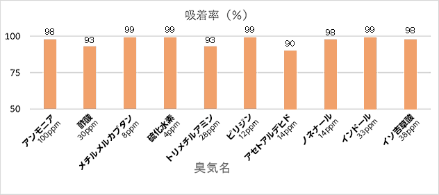 吸着率の