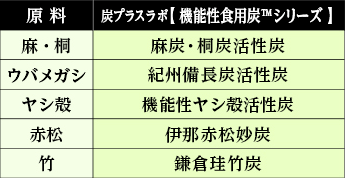 炭プラスラボ　機能性食用炭シリーズの原料