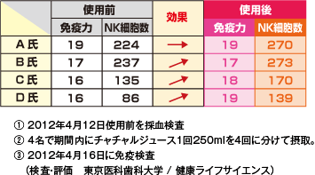 チャチャルガン(サジー）ジュースを摂取しての免疫力テスト結果