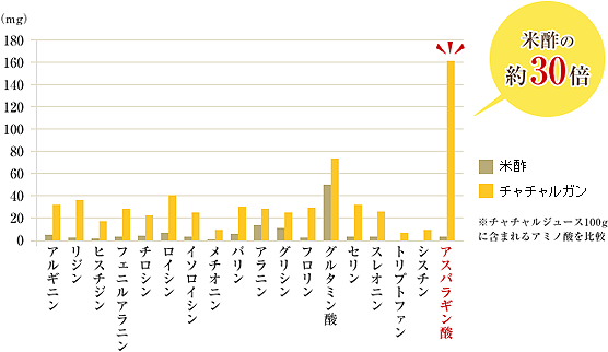 チャチャルガン(サジー）は、米酢の約30倍のアスパラギン酸を含有している