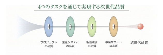 4つのタスクを通じて実現する次世代品質