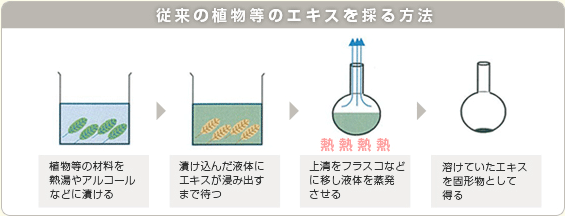 従来の植物等のエキスを採る方法